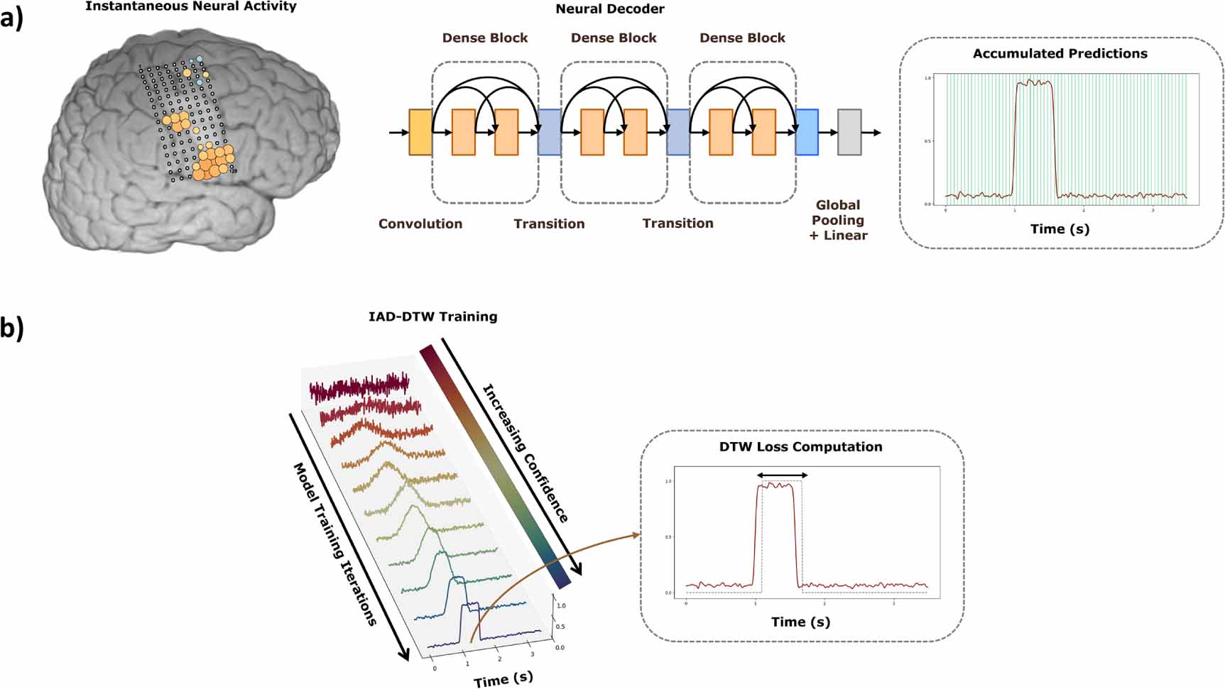 Iterative alignment discovery of speech-associated neural activity ...