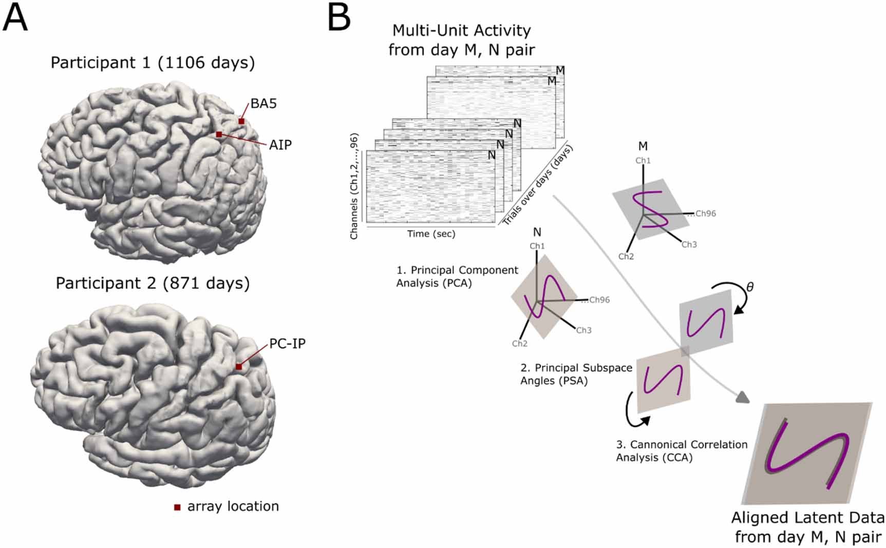 Neural subspaces of imagined movements in parietal cortex remain stable ...