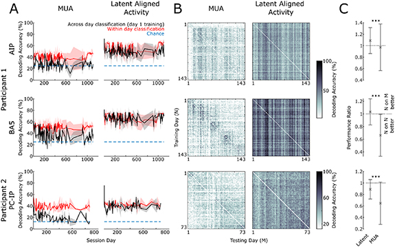 Neural subspaces of imagined movements in parietal cortex remain stable ...
