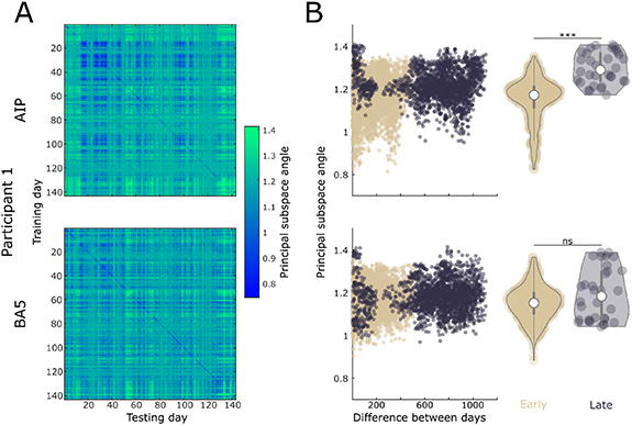 Neural subspaces of imagined movements in parietal cortex remain stable ...