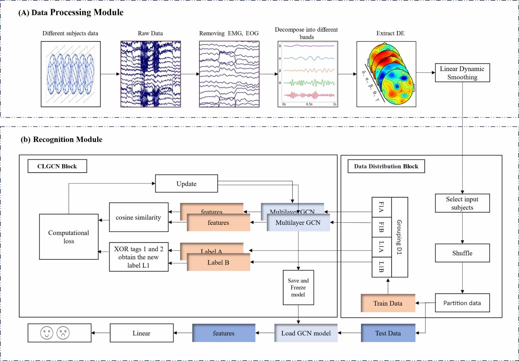 Emotion recognition of EEG signals based on contrastive learning graph ...