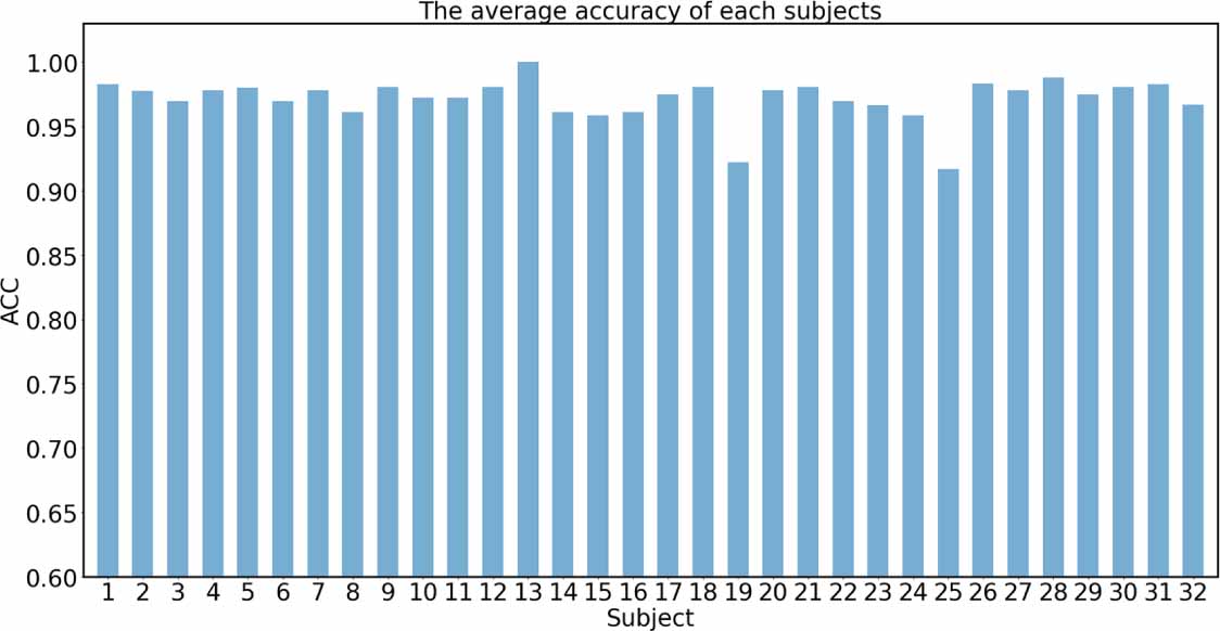 Emotion recognition of EEG signals based on contrastive learning graph ...