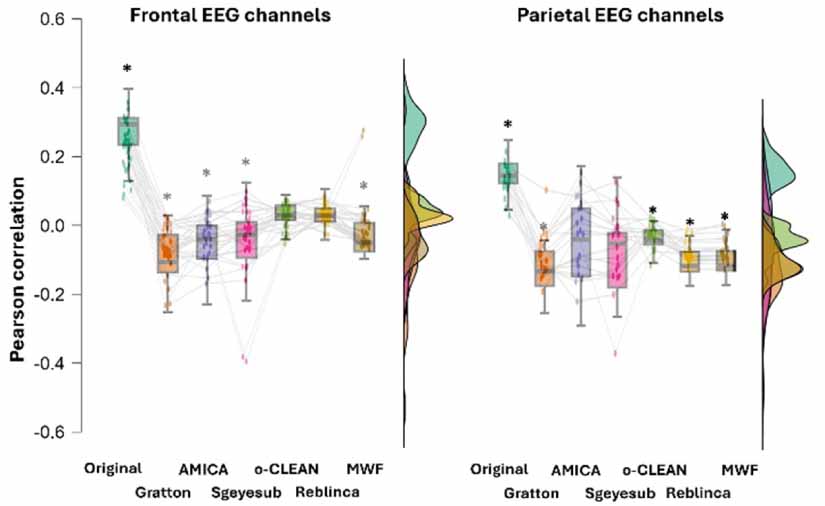 Clean Eeg Data o-CLEAN: a novel multi-stage algorithm for the ocular artifacts ...