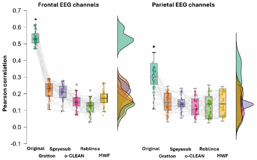 Clean Eeg Data o-CLEAN: a novel multi-stage algorithm for the ocular artifacts ...