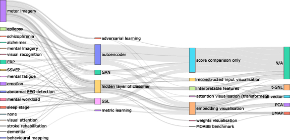 Deep Representation Review of deep representation learning techniques for brain–computer ...