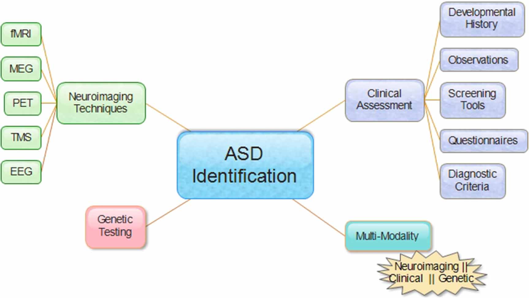 Identification of autism spectrum disorder using electroencephalography ...