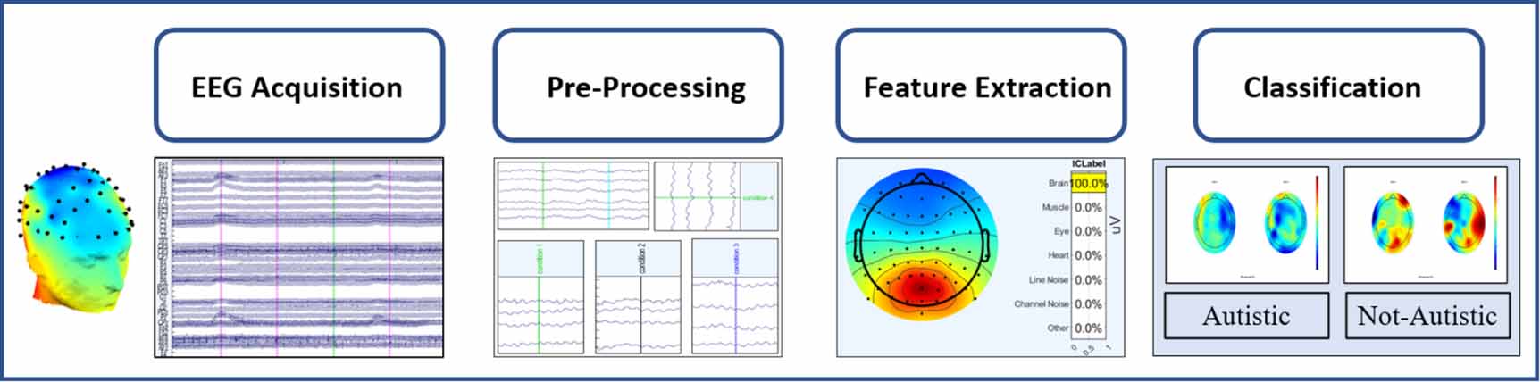 Identification of autism spectrum disorder using electroencephalography ...