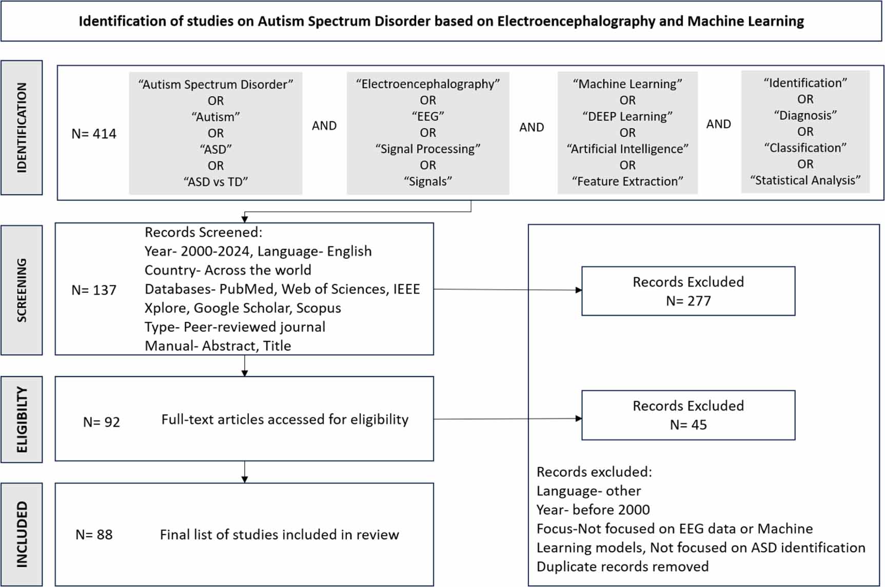 Identification of autism spectrum disorder using electroencephalography ...