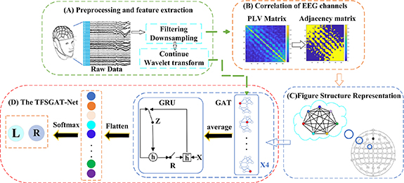 A multi‐feature fusion graph attention network for decoding motor ...