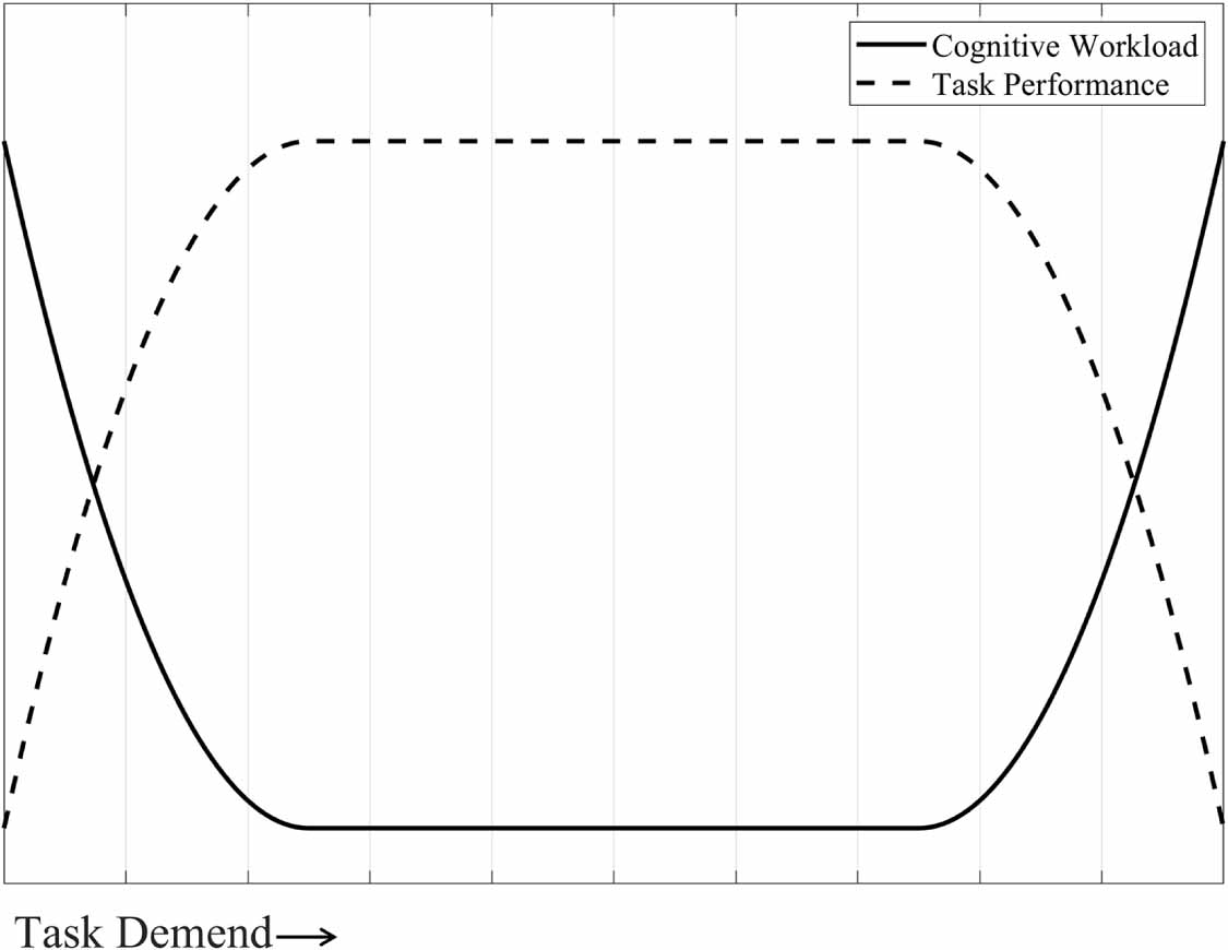 A novel method of cognitive overload assessment based on a fusion ...