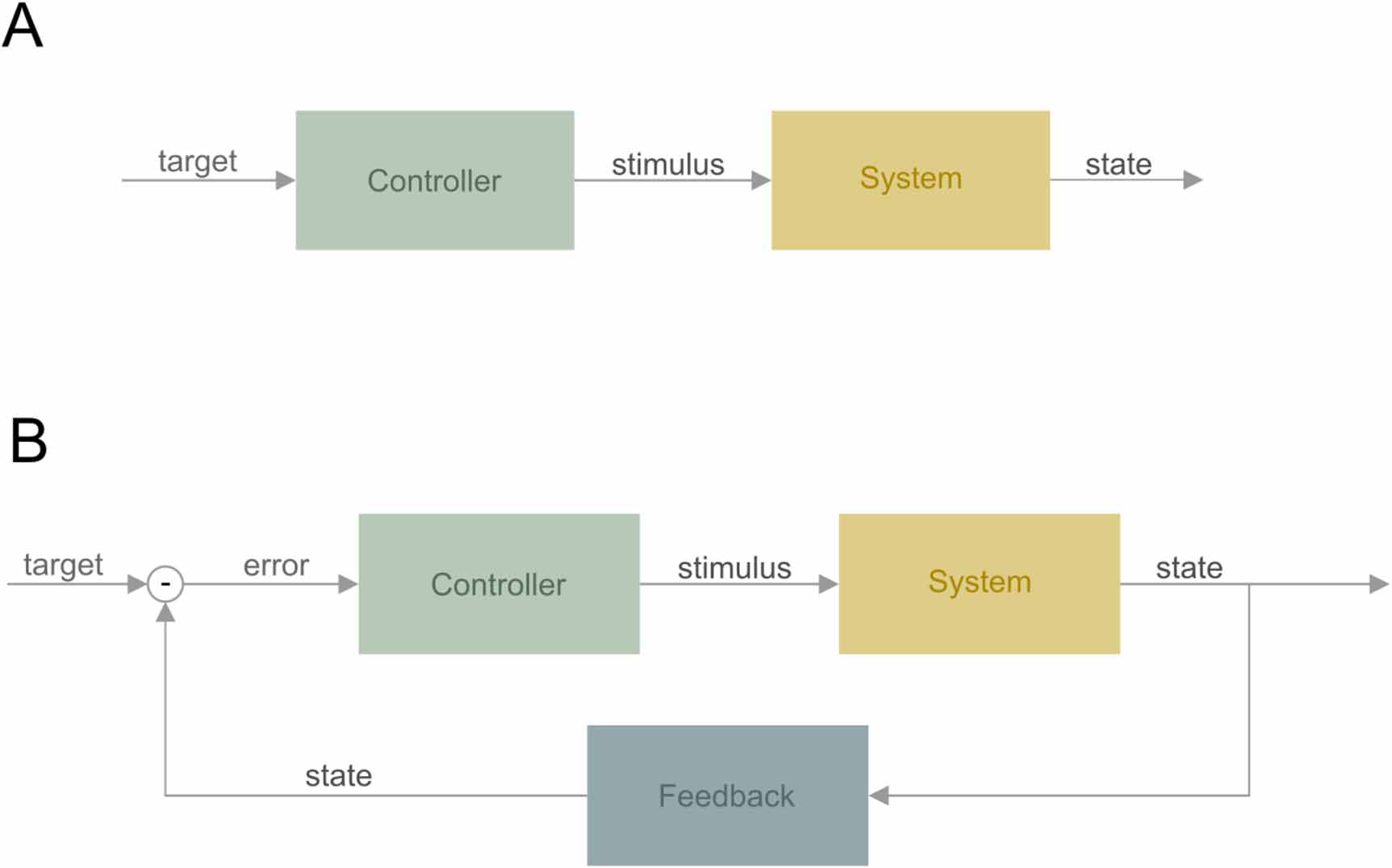 Open Loop Emg Control When neuromodulation met control theory - IOPscience