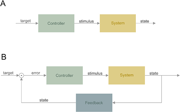 Control Representation When neuromodulation met control theory - IOPscience