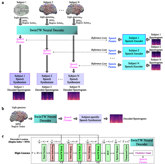 Transformer-based neural speech decoding from surface and depth ...