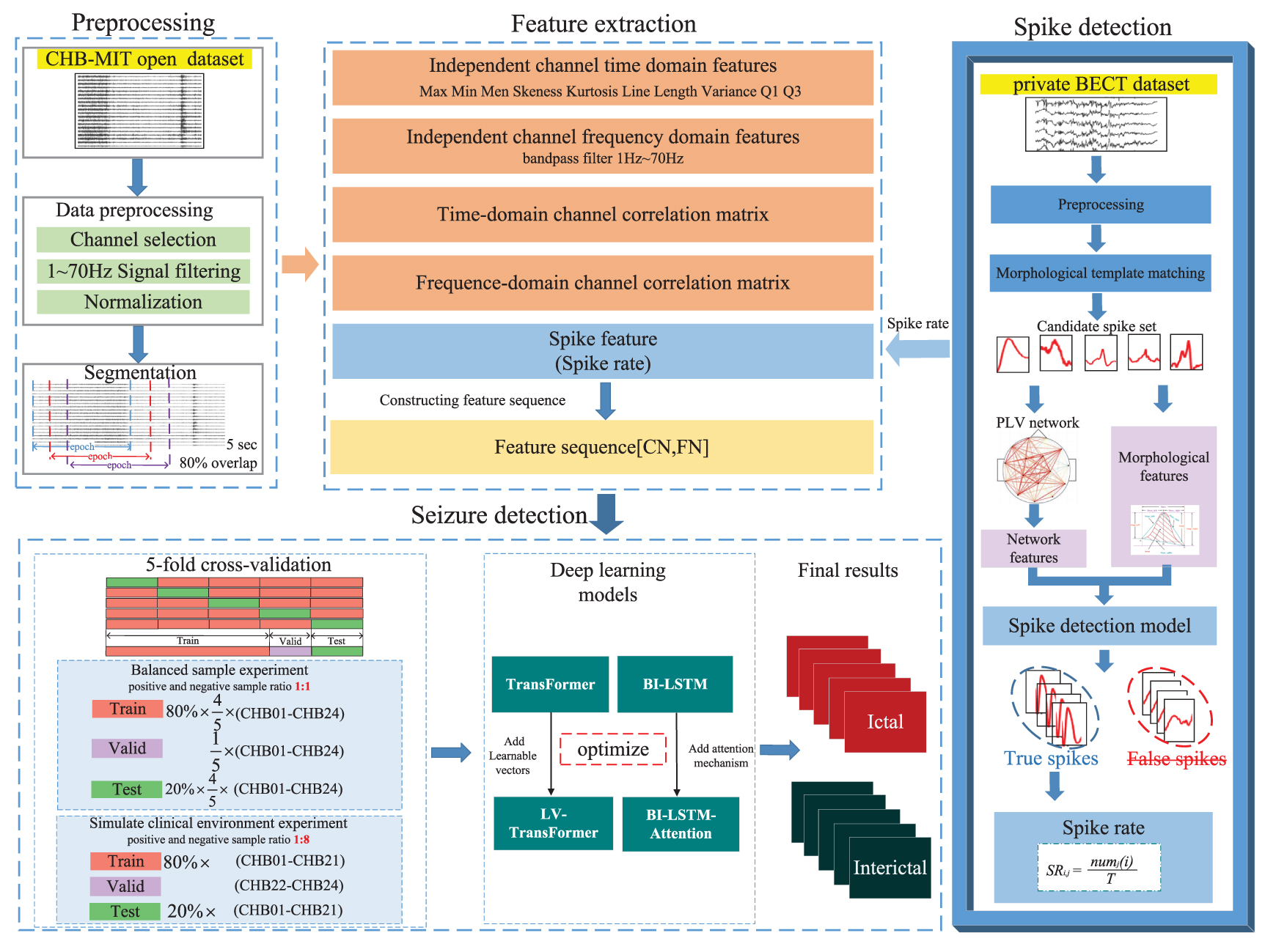A multi-domain feature fusion epilepsy seizure detection method based ...