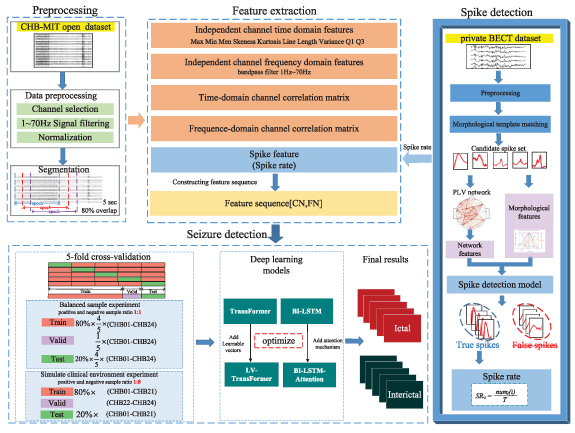 A multi-domain feature fusion epilepsy seizure detection method based ...