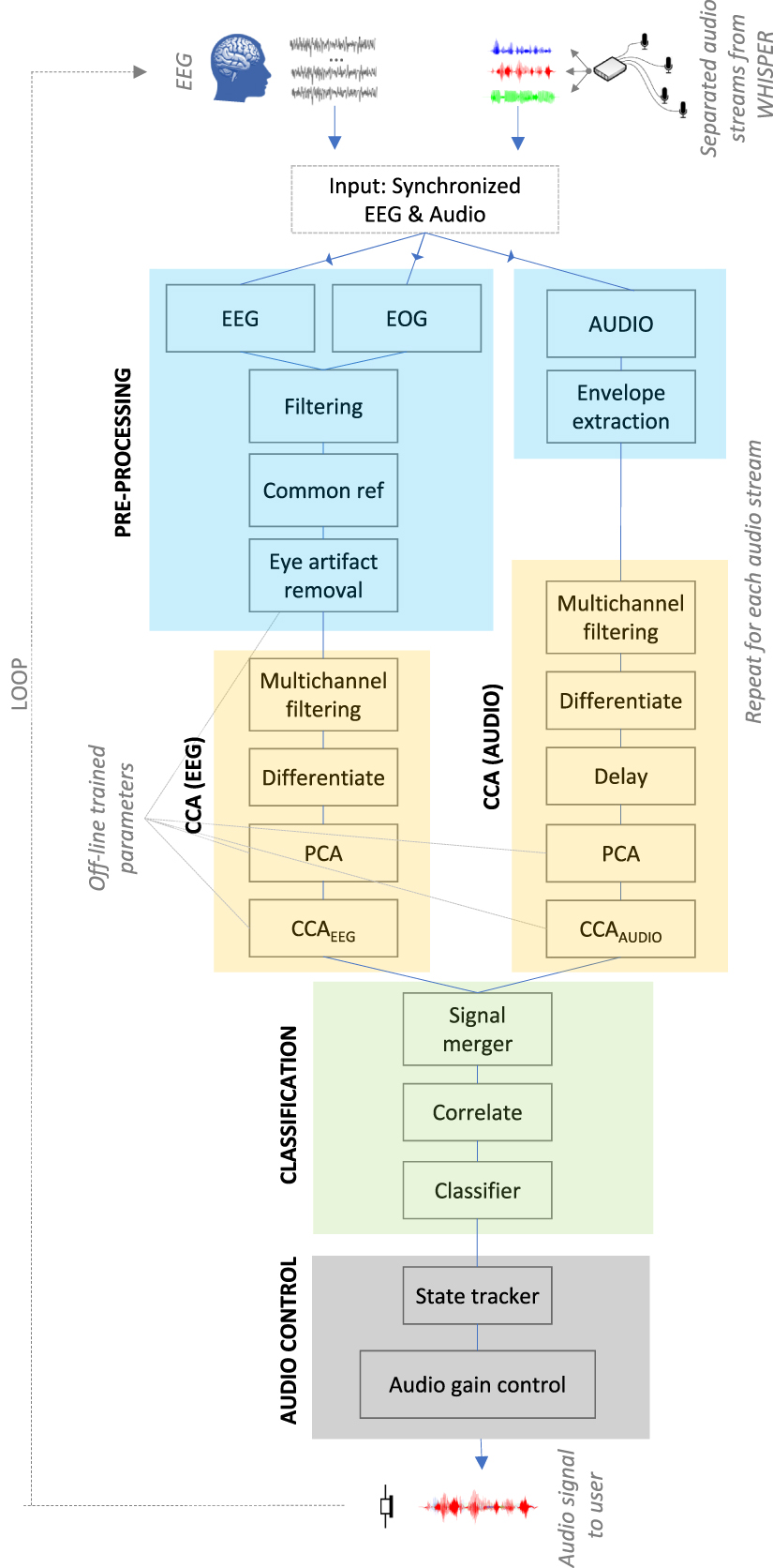 Real-time control of a hearing instrument with EEG-based attention ...