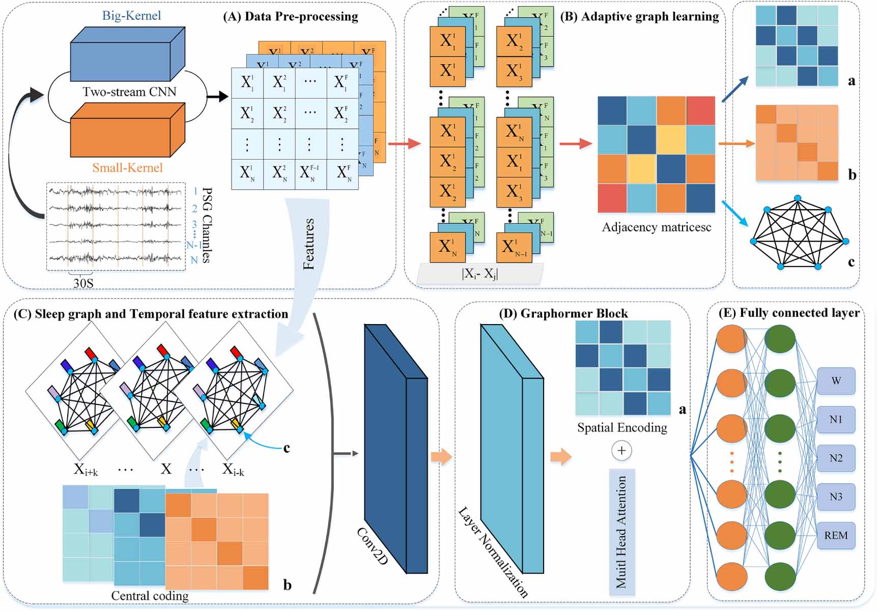 GraphSleepFormer: a multi-modal graph neural network for sleep staging ...