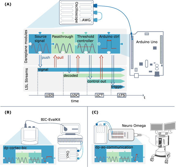 Dareplane: a modular open-source software platform for BCI research ...