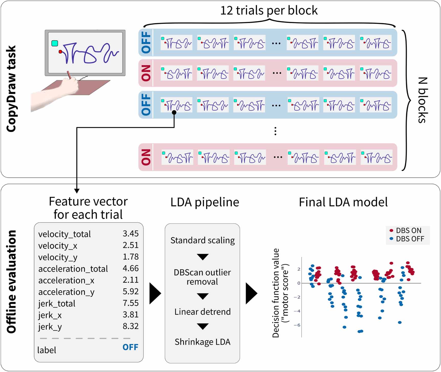Dareplane: a modular open-source software platform for BCI research ...
