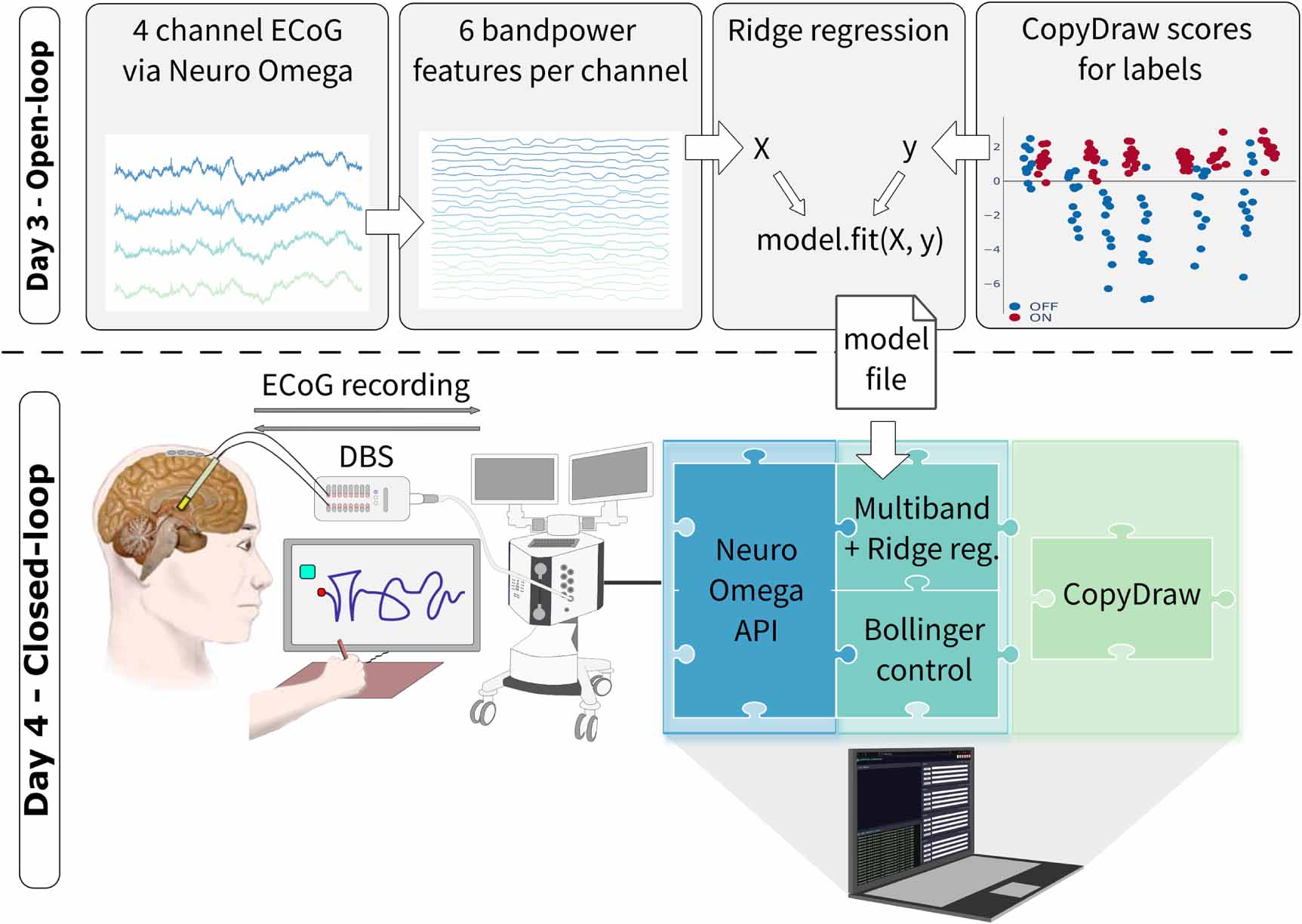 Dareplane: a modular open-source software platform for BCI research ...