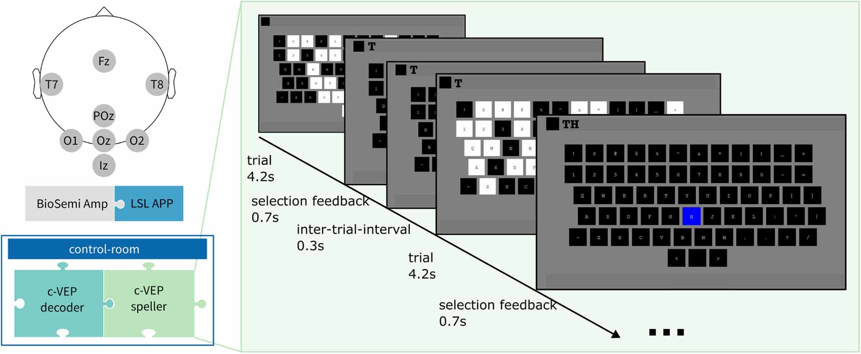 Dareplane: a modular open-source software platform for BCI research ...