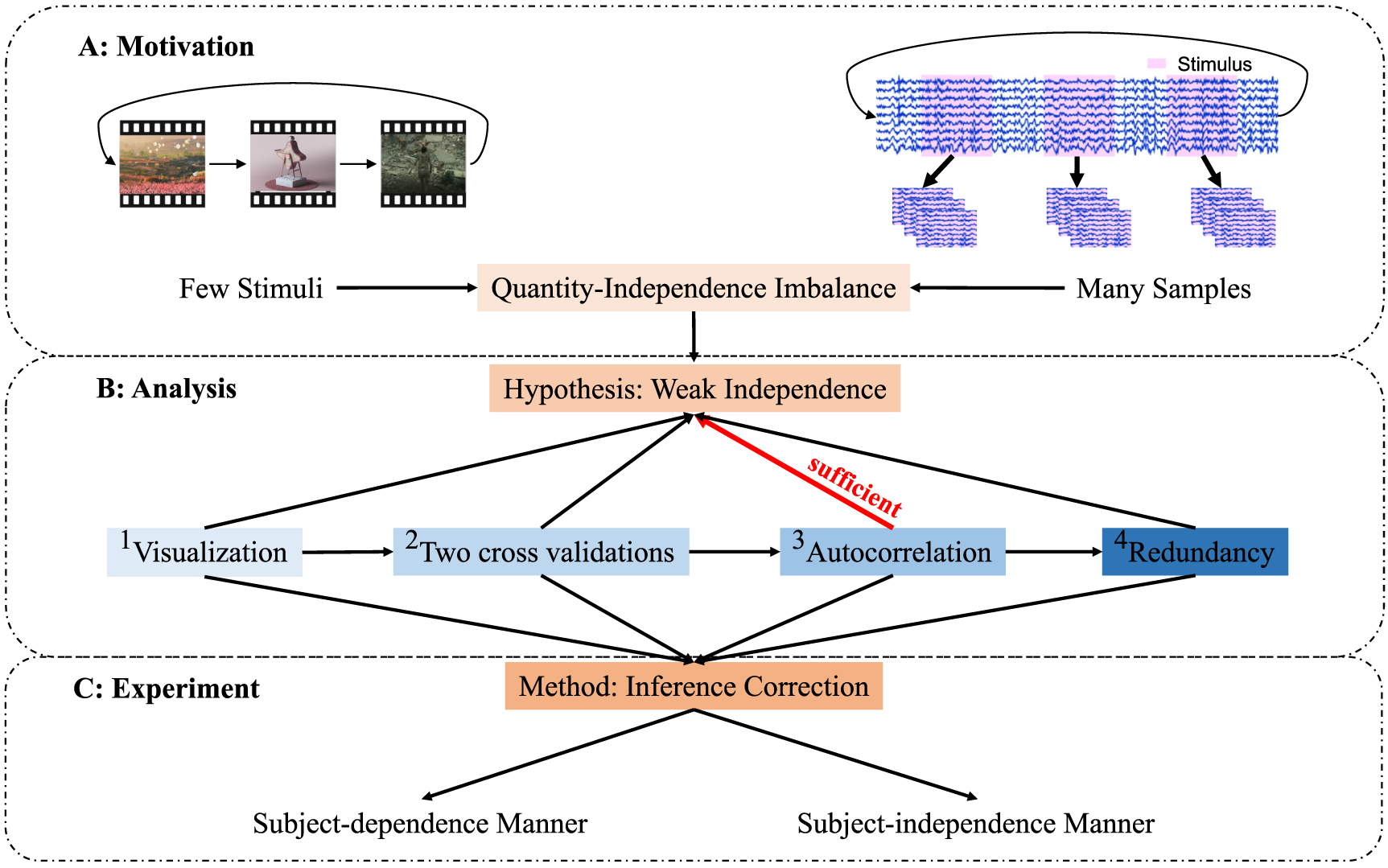 Toward the enhancement of affective brain–computer interfaces using ...