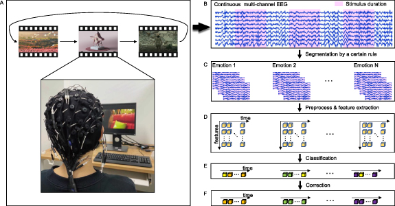 Toward the enhancement of affective brain–computer interfaces using ...