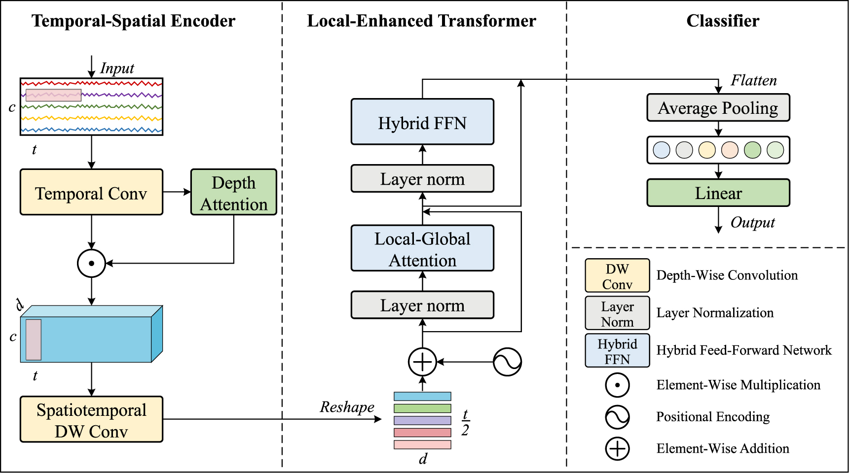 LGFormer: integrating local and global representations for EEG decoding ...