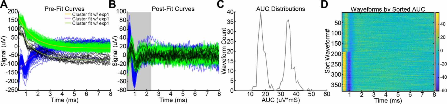 Feature extraction and prediction of spinal cord stimulation evoked ...