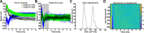 Feature extraction and prediction of spinal cord stimulation evoked ...