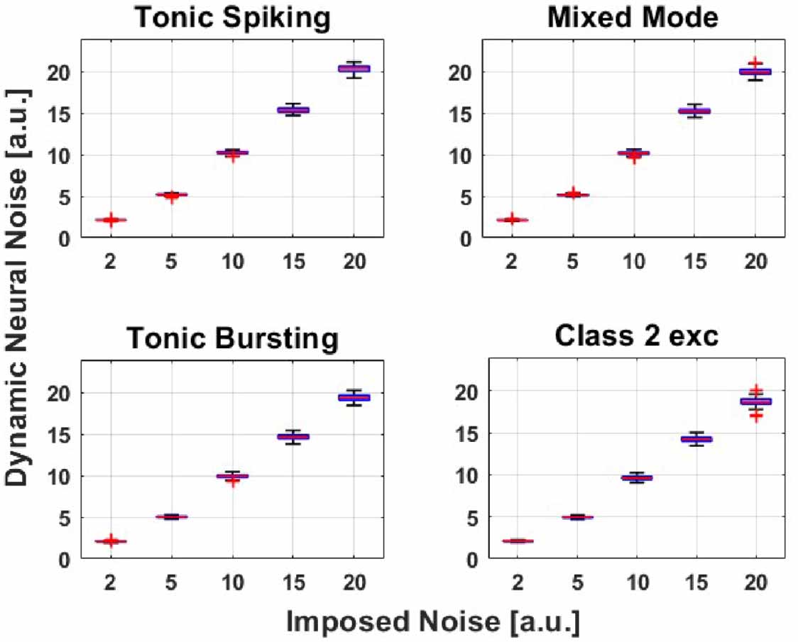Distinctive regional patterns of dynamic neural noise in cortical ...
