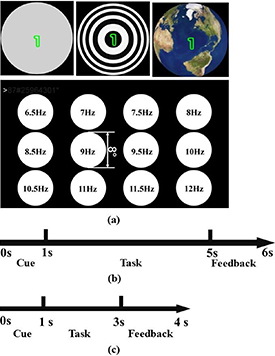 Comparisons of stimulus paradigms for SSVEP-based brain–computer ...