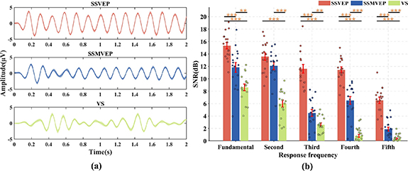 Comparisons of stimulus paradigms for SSVEP-based brain–computer ...