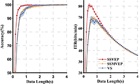 Comparisons of stimulus paradigms for SSVEP-based brain–computer ...