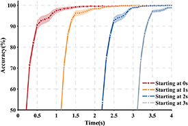 Comparisons of stimulus paradigms for SSVEP-based brain–computer ...