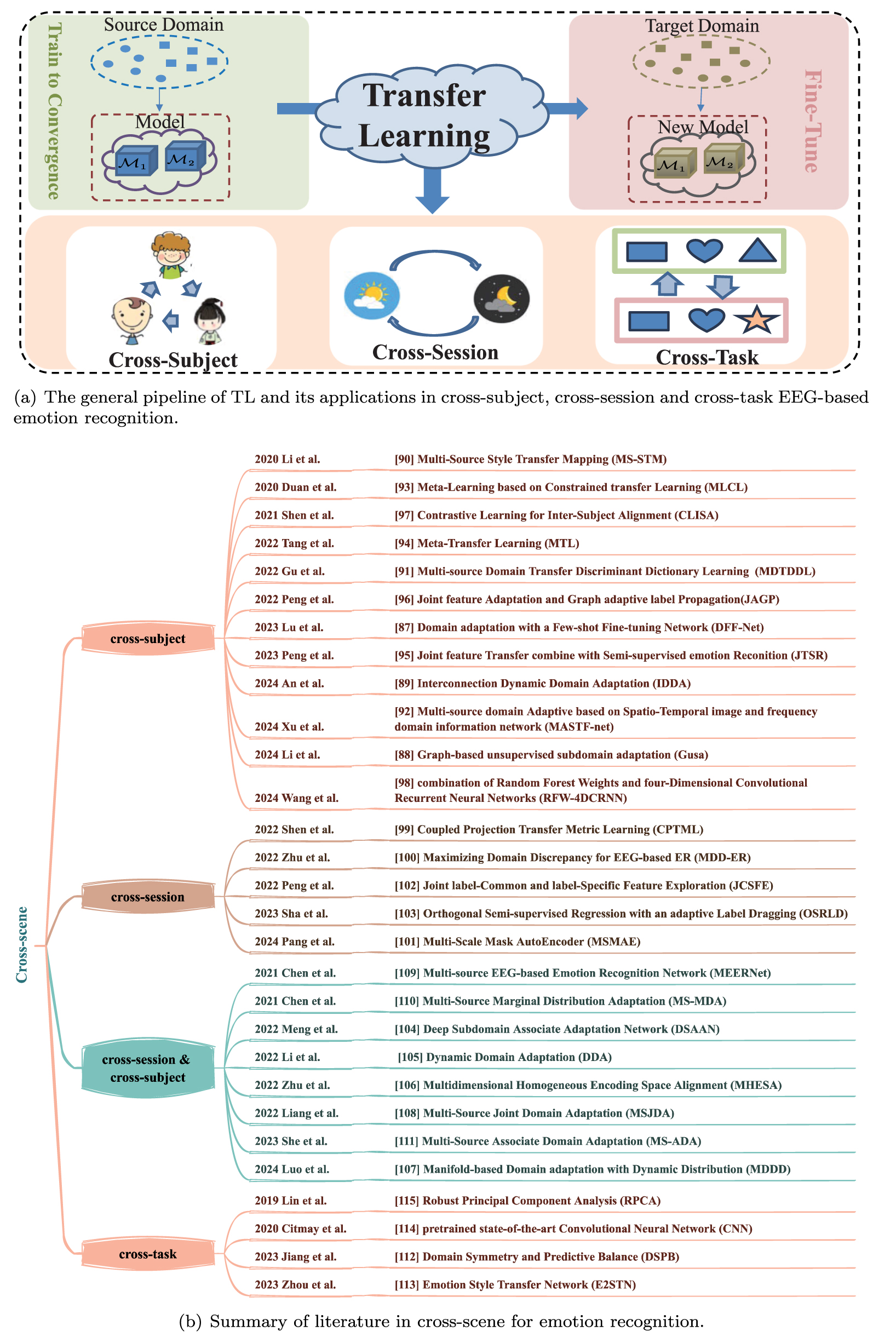 EEG-based affective brain–computer interfaces: recent advancements and ...