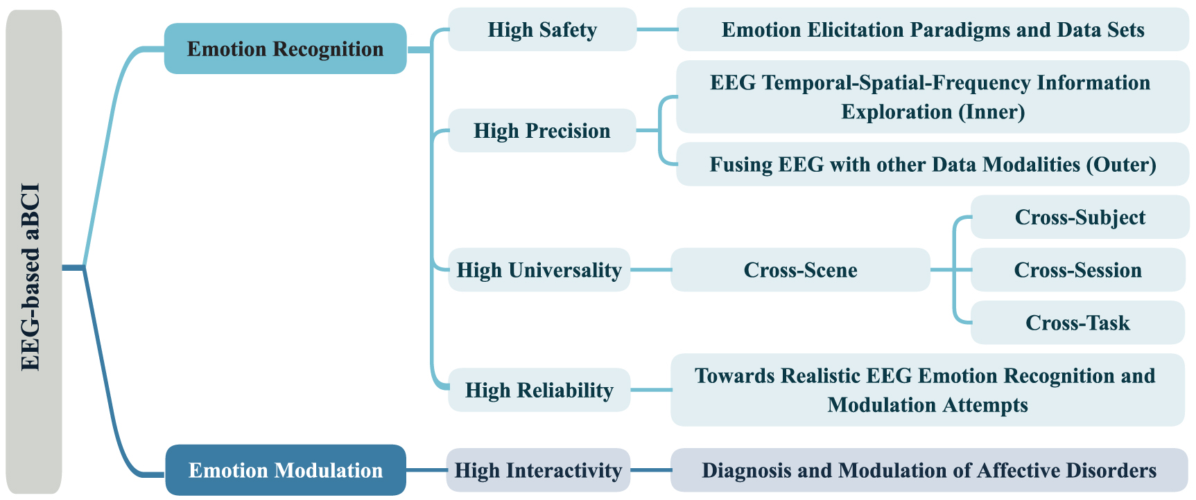 EEG-based affective brain–computer interfaces: recent advancements and ...