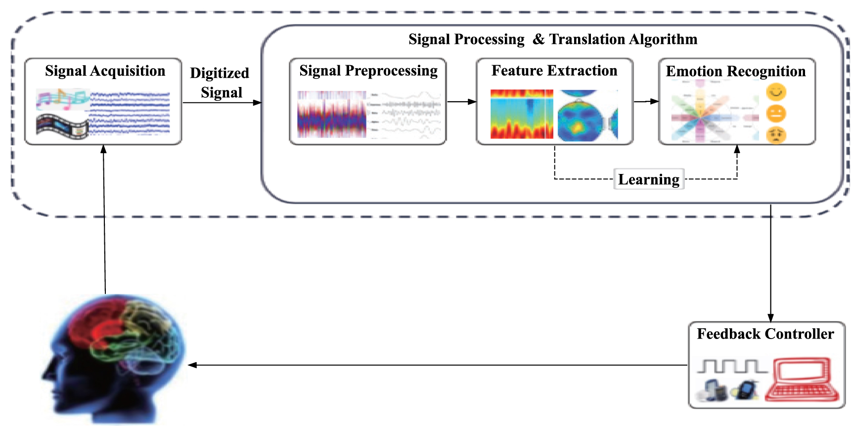EEG-based affective brain–computer interfaces: recent advancements and ...