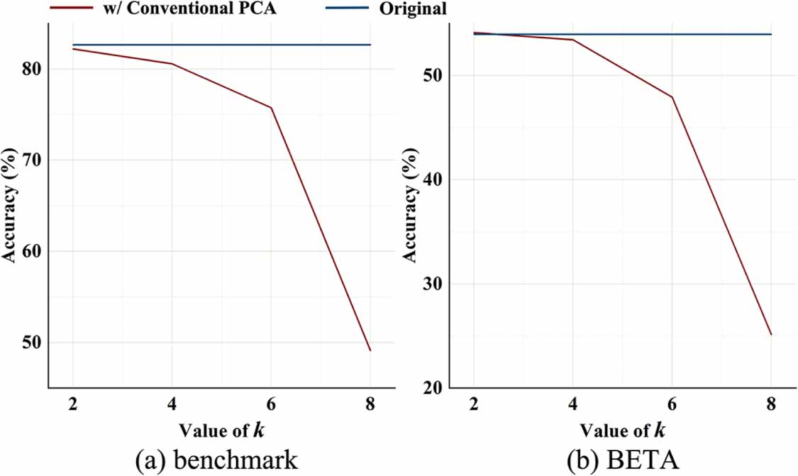 Data augmentation using masked principal component representation for ...