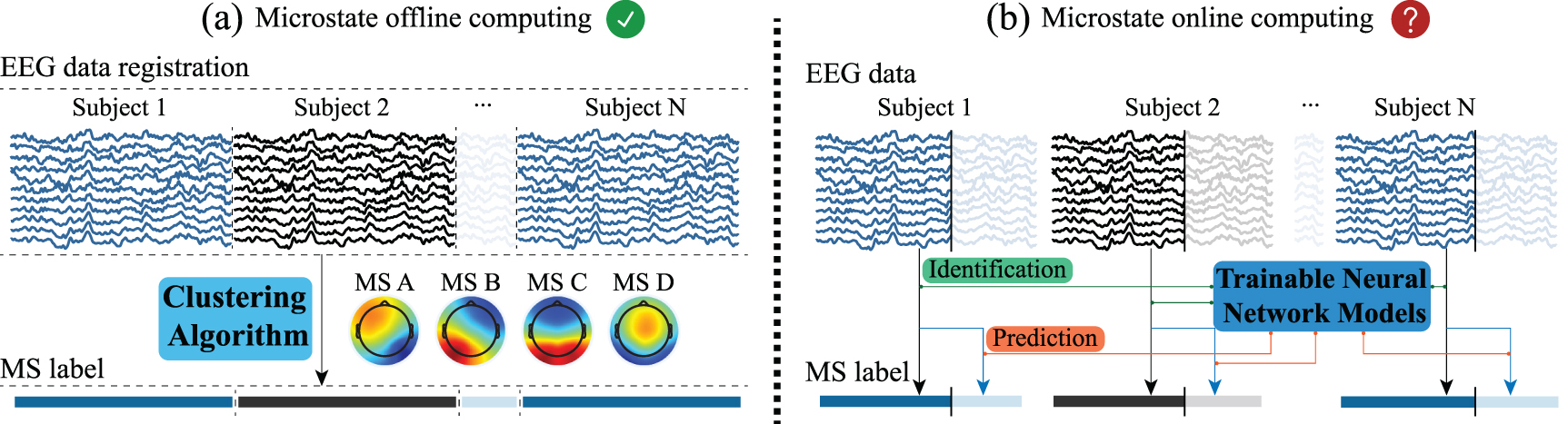 Identifying and predicting EEG microstates with sequence-to-sequence ...