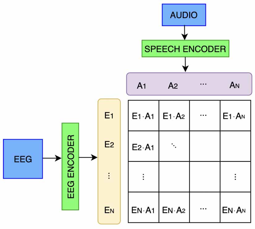 Improving auditory attention decoding in noisy environments for ...