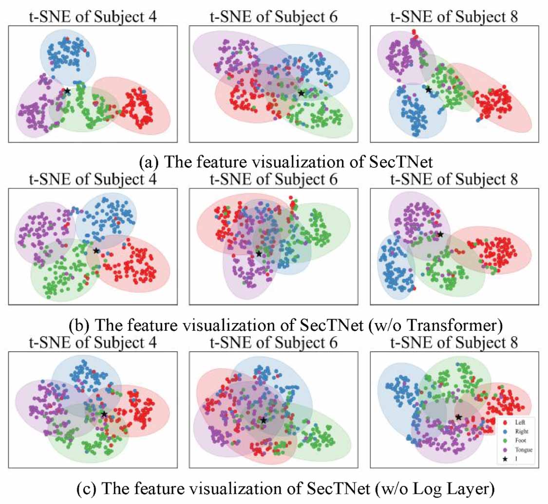 A transformer-based network with second-order pooling for motor imagery ...