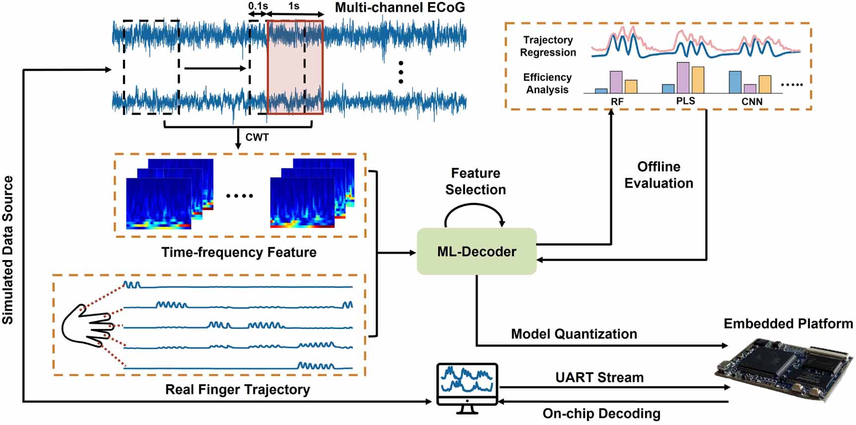 Ecod Machine Learning Tutorial Towards real time efficient and robust ECoG decoding for mobile brain ...