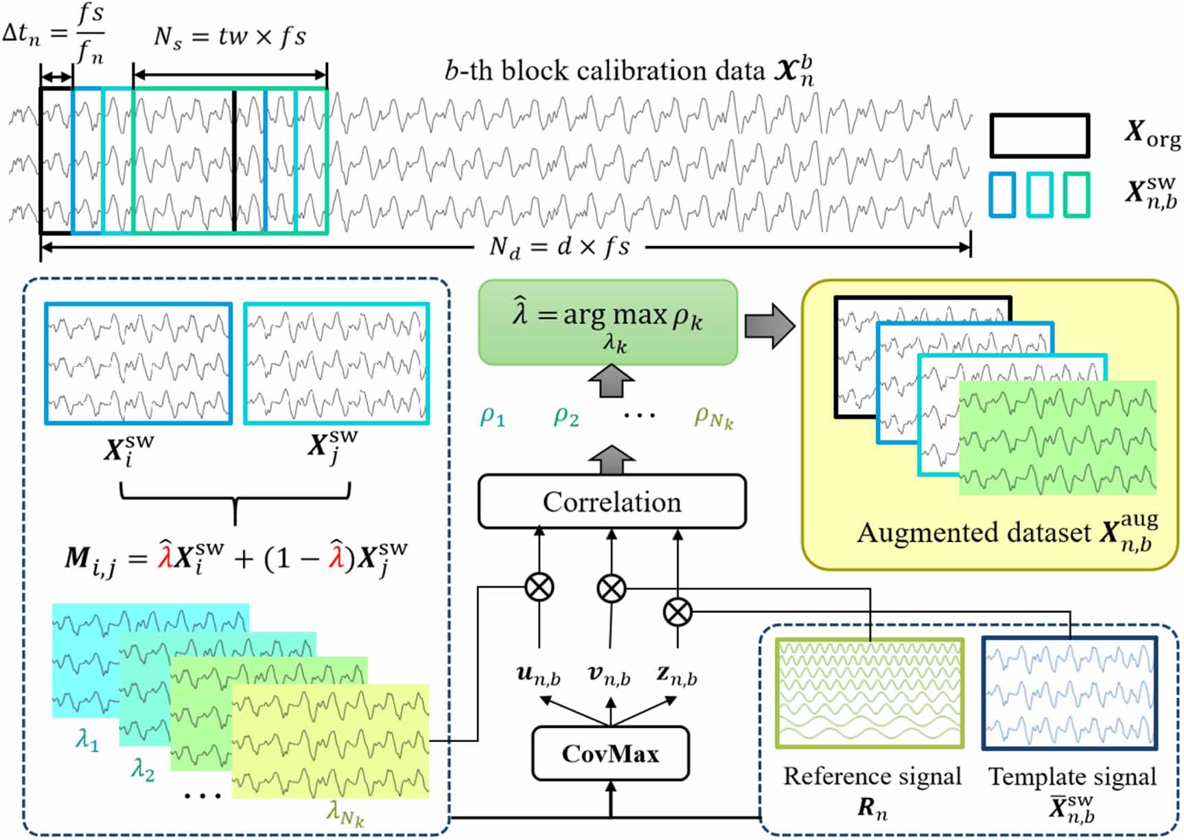 Mixup-based data augmentation for enhancing few-shot SSVEP detection ...