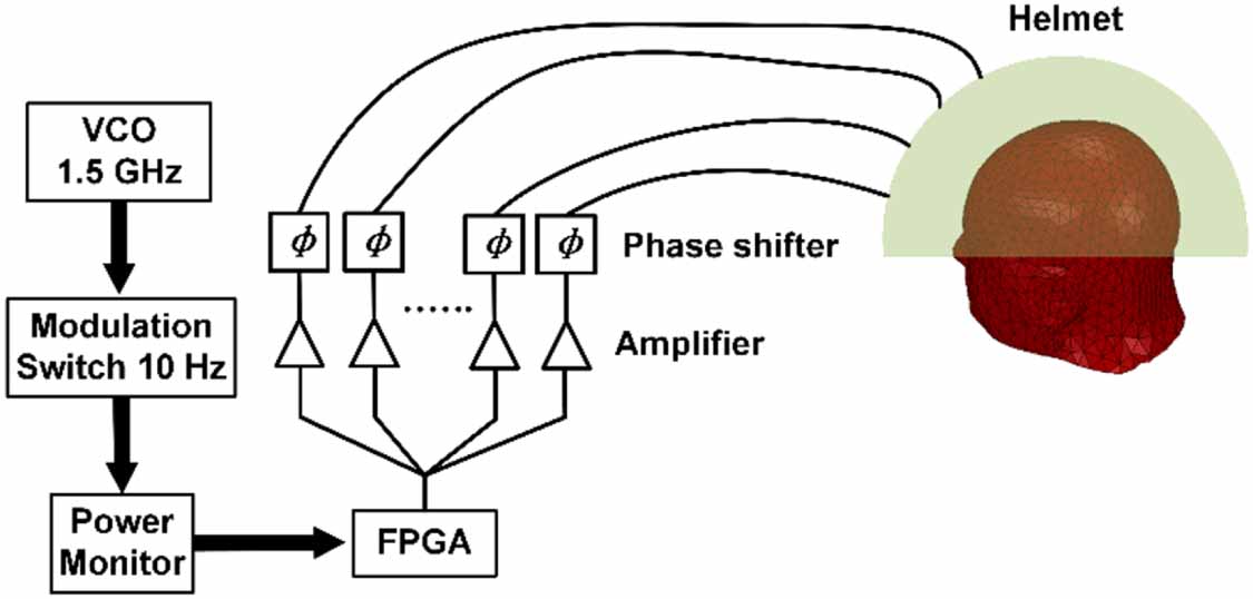 Python Non Invasive Brain Stimulation Simulation 1.5 GHz non-invasive directional deep brain stimulation with improved ...