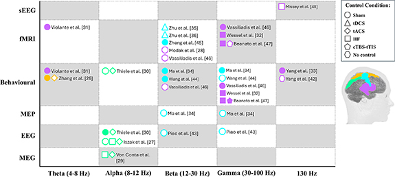 Systematic review of experimental studies in humans on transcranial ...