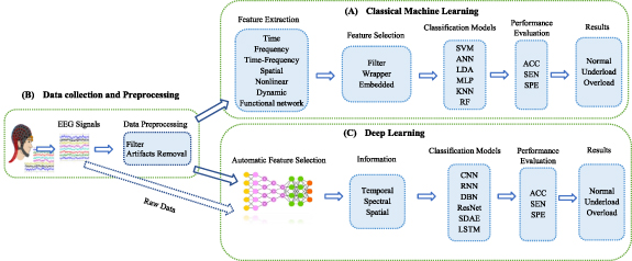 EEG workload estimation and classification: a systematic review ...