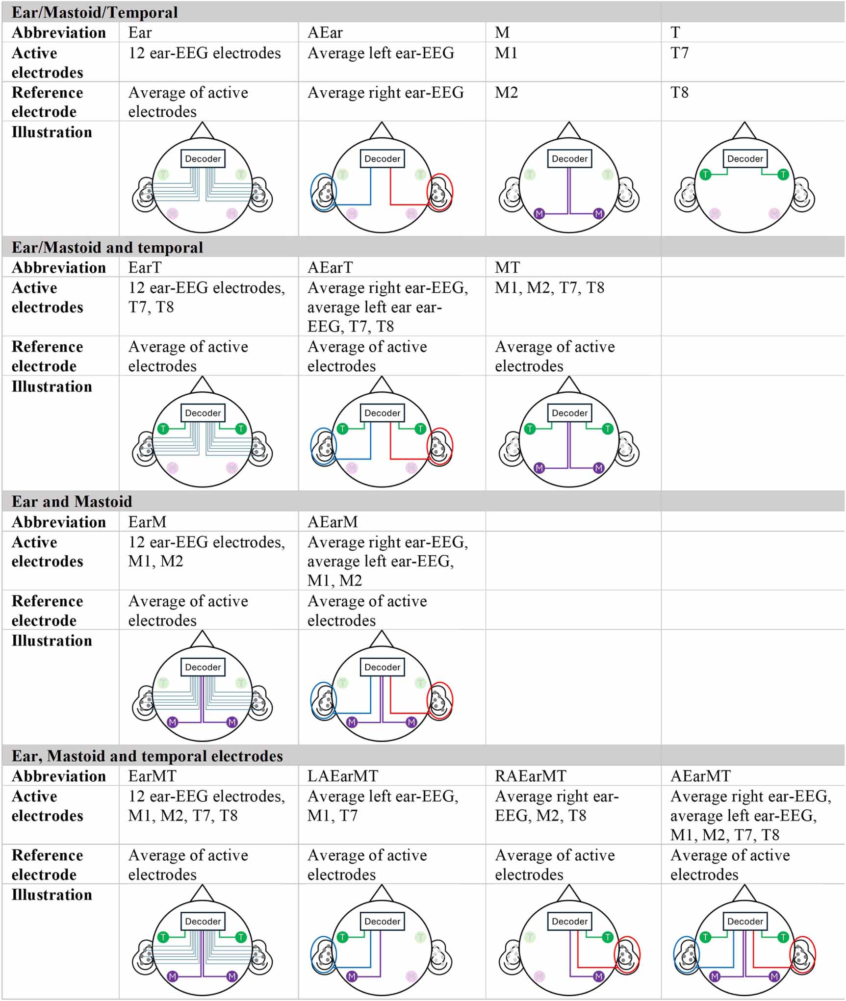 The speech reception threshold can be estimated using EEG electrodes in ...