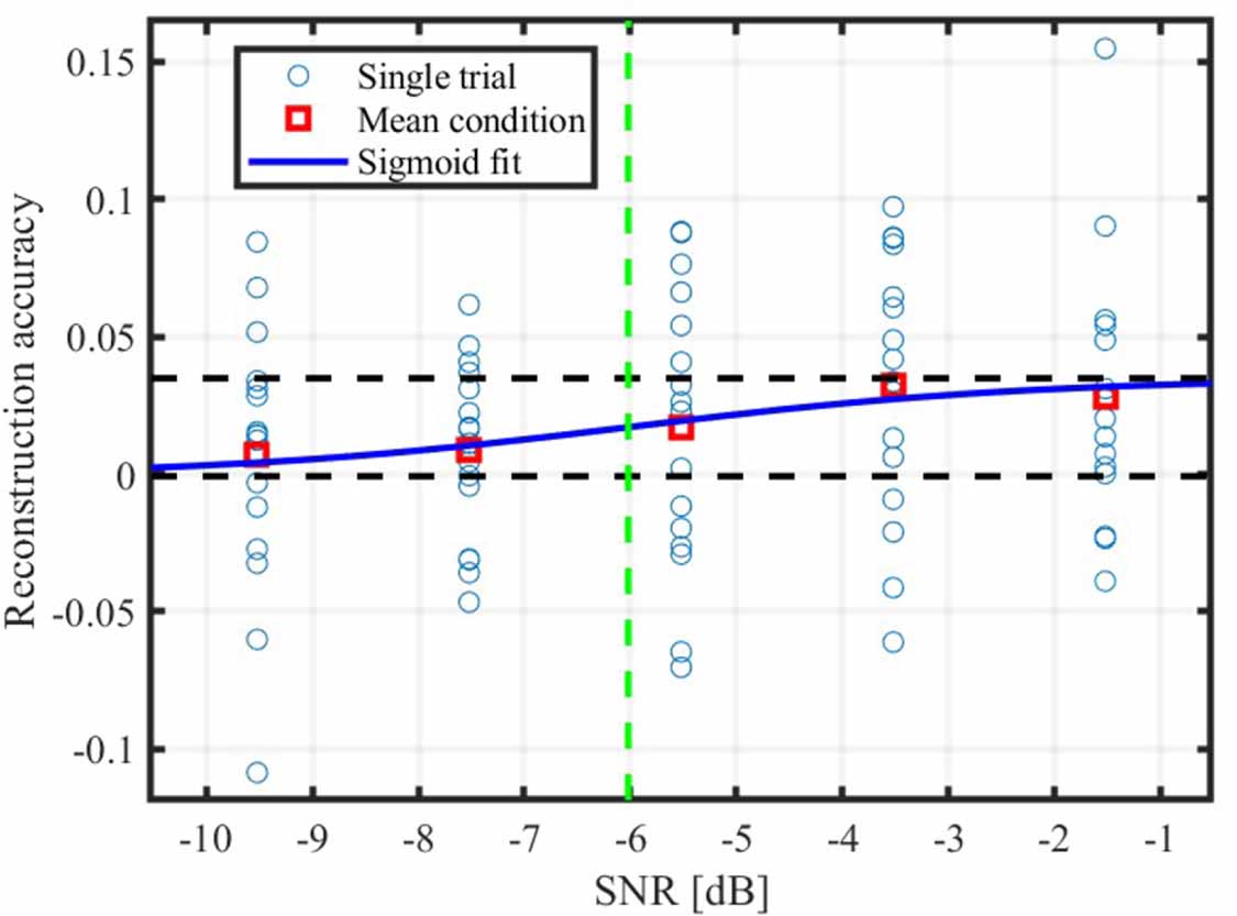 The speech reception threshold can be estimated using EEG electrodes in ...
