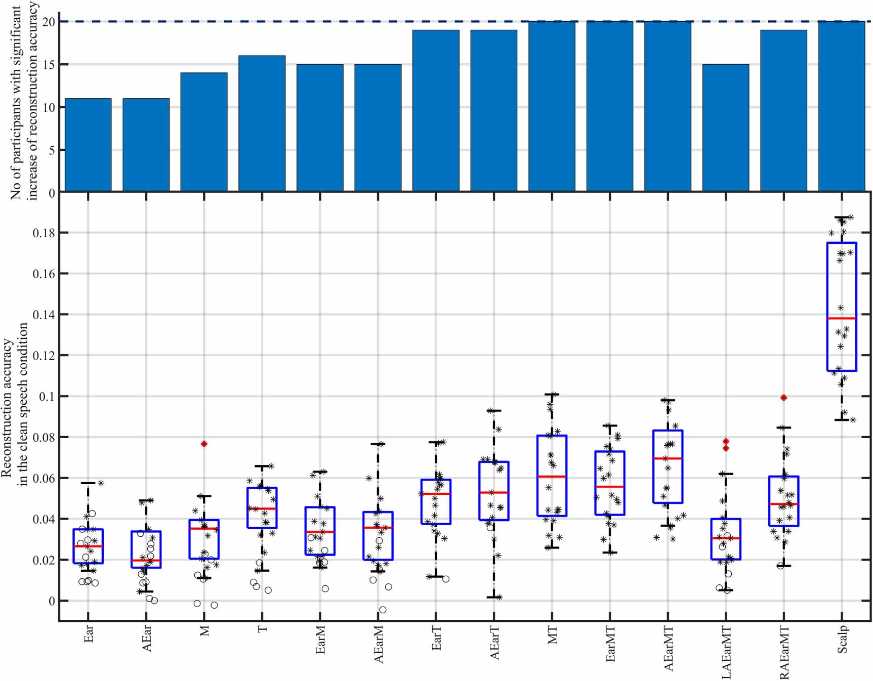 The speech reception threshold can be estimated using EEG electrodes in ...